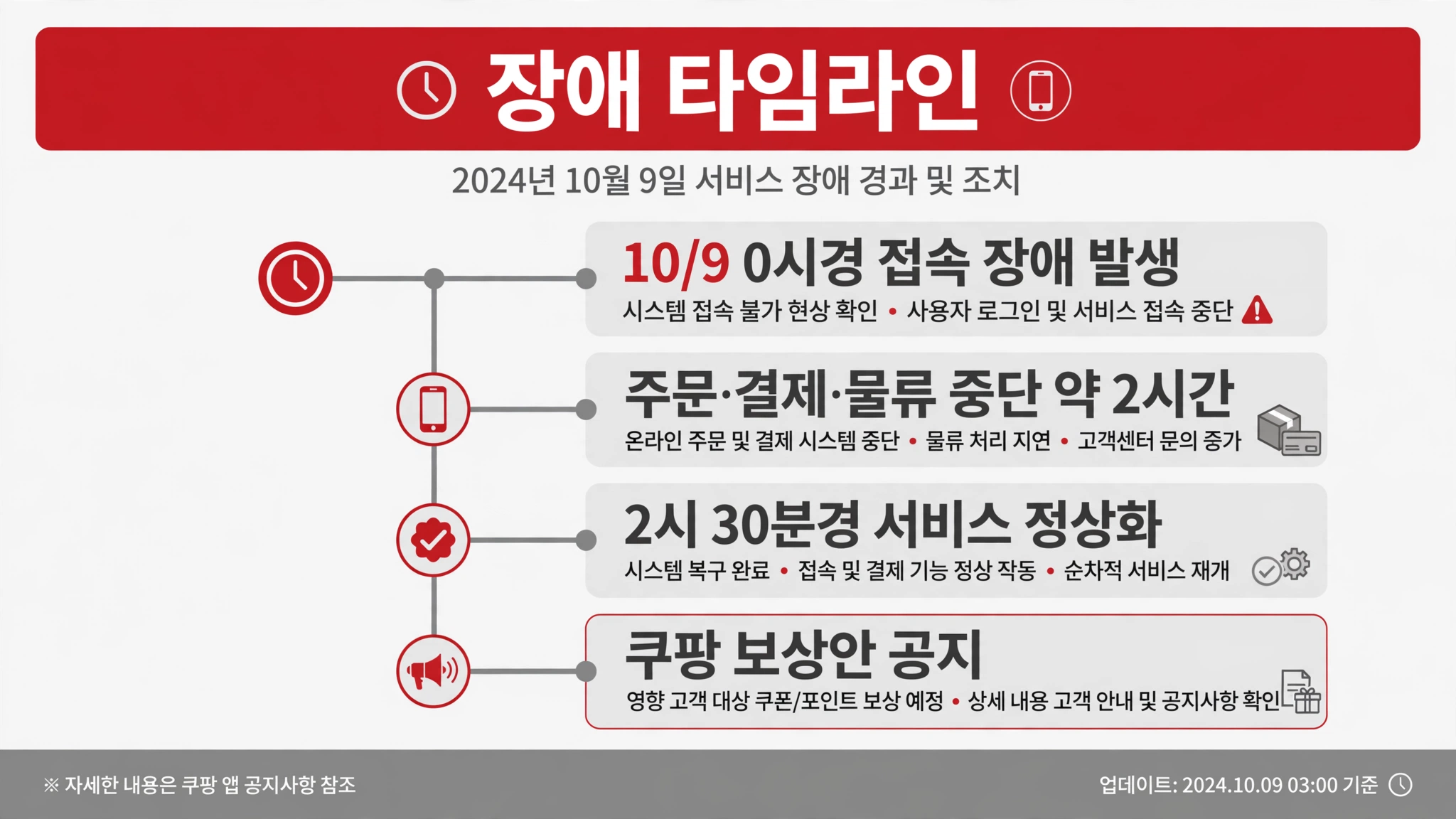 쿠팡 전산장애 타임라인 인포그래픽