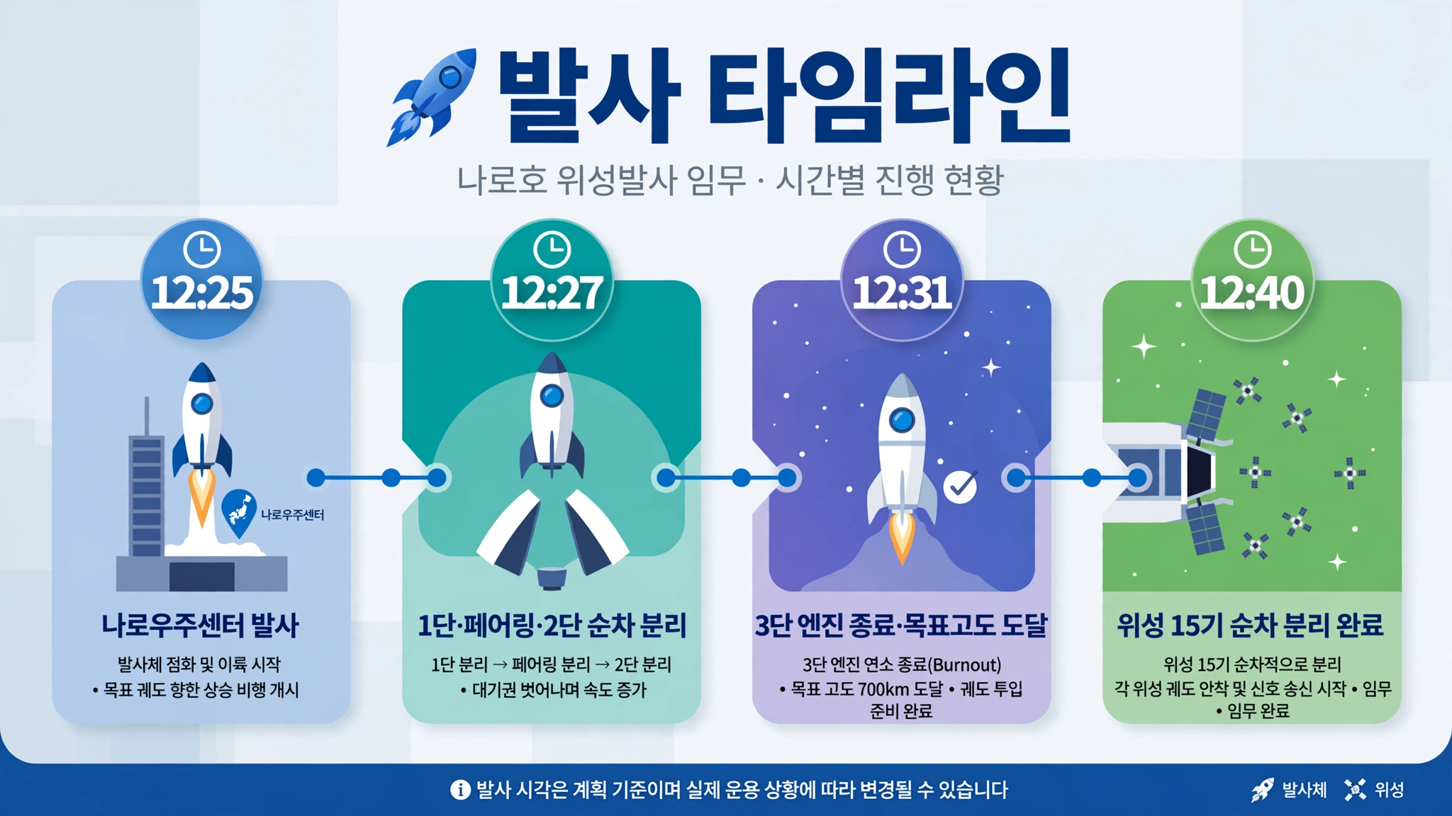 누리호 5차 발사 타임라인을 정리한 인포그래픽